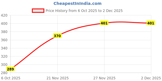 flipkart.com guideautoparts Truck Air Filter For MAHINDRA Mahindra guideautoparts Price History Graph from 6 Oct 2025 to 1 Dec 2025