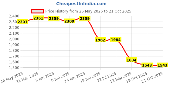 flipkart.com amz sports nets Truck Cargo Net 8FTx8FT Heavyduty Stripes is used Vehicle Cargo Net amz sports nets Price History Graph from 26 May 2025 to 20 Oct 2025