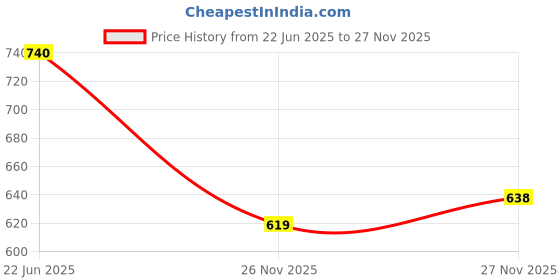 flipkart.com duwol Truck Crane Excavator roller forklift Mixer Transporter Engineering Toy Set 6 duwol Price History Graph from 22 Jun 2025 to 27 Nov 2025