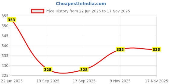 flipkart.com motherhood Truck Kids Toy Construction Vehicle Engineering Excavator Toddler Toy motherhood Price History Graph from 22 Jun 2025 to 17 Nov 2025