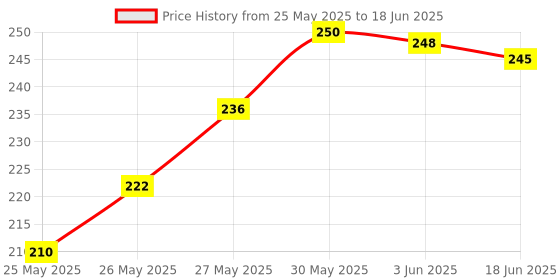 flipkart.com shri sai traders Truck toy shri sai traders Price History Graph from 25 May 2025 to 18 Jun 2025