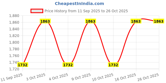 flipkart.com duvexa Truck with 6 Diecast Cars duvexa Price History Graph from 11 Sep 2025 to 26 Oct 2025