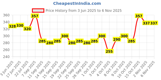 flipkart.com polo Trucker Cap polo Price History Graph from 3 Jun 2025 to 6 Nov 2025