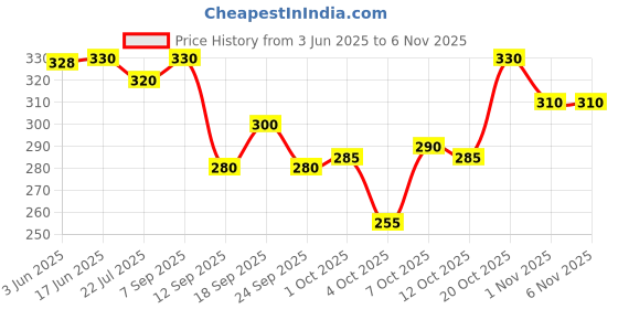 flipkart.com polo Trucker Cap polo Price History Graph from 3 Jun 2025 to 6 Nov 2025