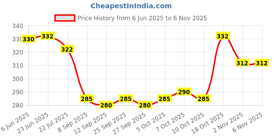 flipkart.com polo Trucker Cap polo Price History Graph from 6 Jun 2025 to 6 Nov 2025