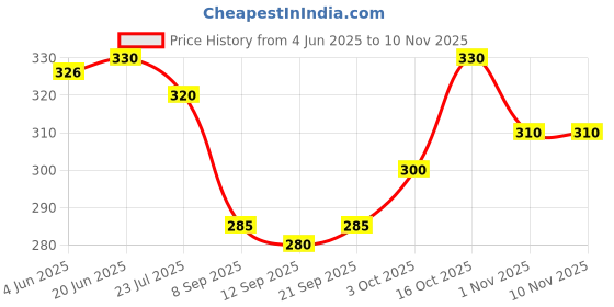 flipkart.com polo Trucker Cap polo Price History Graph from 4 Jun 2025 to 10 Nov 2025