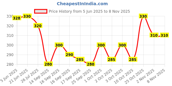 flipkart.com polo Trucker Cap polo Price History Graph from 5 Jun 2025 to 7 Nov 2025