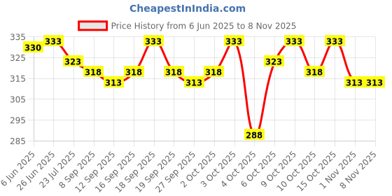 flipkart.com polo Trucker Cap polo Price History Graph from 6 Jun 2025 to 7 Nov 2025