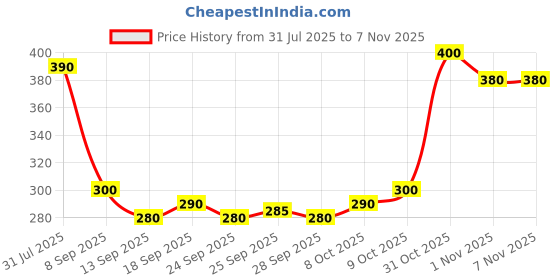 flipkart.com polo Trucker Cap polo Price History Graph from 31 Jul 2025 to 7 Nov 2025