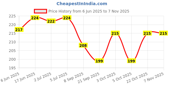 flipkart.com ananya shop Trucks Vehicle Engineering Toy for 3 Years Toddlers ,High Speed Friction Excavator Push Car Toy for Boys & Girl's Kid's (Yellow, Pack of 6) Birthday Gift's ananya shop Price History Graph from 6 Jun 2025 to 2 Nov 2025