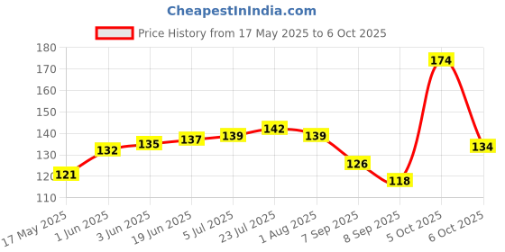 flipkart.com truclick 500 ml Manual Ice Cream Maker truclick Price History Graph from 17 May 2025 to 5 Oct 2025