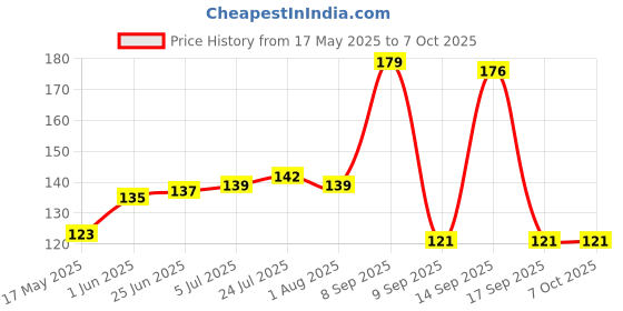 flipkart.com truclick 500 ml Manual Ice Cream Maker truclick Price History Graph from 17 May 2025 to 6 Oct 2025