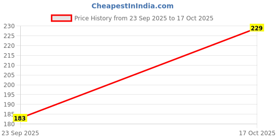 flipkart.com trudam Women Pink Tank Top/Vest trudam Price History Graph from 23 Sep 2025 to 17 Oct 2025