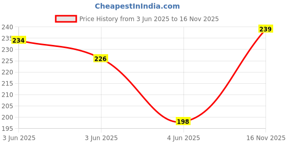 flipkart.com trudam Women White Tank Top/Vest trudam Price History Graph from 3 Jun 2025 to 16 Nov 2025