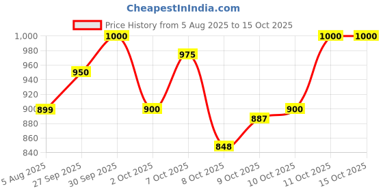 flipkart.com Truderma Absolute Radiance Serum Price History Graph from 5 Aug 2025 to 15 Oct 2025