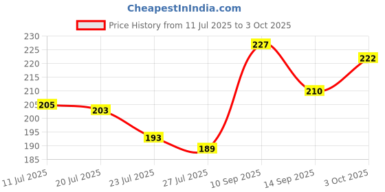 flipkart.com trudix Embroidered Sports/Regular Cap trudix Price History Graph from 11 Jul 2025 to 3 Oct 2025