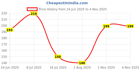 flipkart.com trudix Sports/Regular Cap trudix Price History Graph from 24 Jun 2025 to 2 Nov 2025