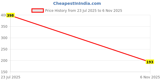 flipkart.com trudo Text Print Crib Hooded Baby Blanket for AC Room trudo Price History Graph from 23 Jul 2025 to 6 Nov 2025