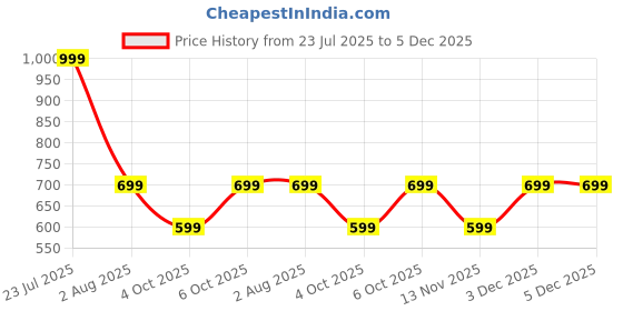 flipkart.com jmax TRUE jmax Price History Graph from 23 Jul 2025 to 3 Dec 2025