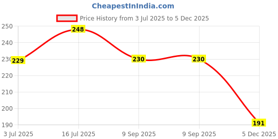 flipkart.com true-ally 1 roll of 105 X 300 Meters Thermal Transfer Barcode Labels Ribbon Premium Wax for Printer TSC, Zebra, Citzen, Datamax, Thosiba, Sato Etc. Premium Wax Ribbon coated outside Paper Label true-ally Price History Graph from 3 Jul 2025 to 5 Dec 2025