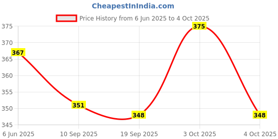 flipkart.com true-ally 100GSM Paper White A4 Size Envelope Ideal For Home Office Secure Mailing | Thickness - 100 gsm | 10 x 12 inch (Pack of 100) Envelopes true-ally Price History Graph from 6 Jun 2025 to 4 Oct 2025