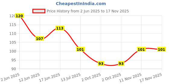 flipkart.com true-ally 5 cm Waterproof Vinyl Stickers(No Residue) for Mason Jars Glass Bottles Self Adhesive Sticker true-ally Price History Graph from 2 Jun 2025 to 16 Nov 2025