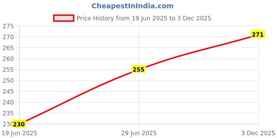 flipkart.com true-ally 50 Pieces of 6x3mm Neodymium Magnets - N52 Disc magnets - Rare Earth NdfeB Multipurpose Office Magnets, Fridge Magnet, Kitchen Organiser Magnet Pack of 50 true-ally Price History Graph from 19 Jun 2025 to 3 Dec 2025