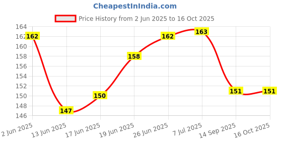 flipkart.com true-ally 50x25 Direct Thermal Barcode Label Sticker - 2 x 1 inches - 50mm x 25mm - 50x25 mm 1000 Labels Per Roll - White Self Adhesive Sticker for Barcoding Paper Label true-ally Price History Graph from 2 Jun 2025 to 16 Oct 2025