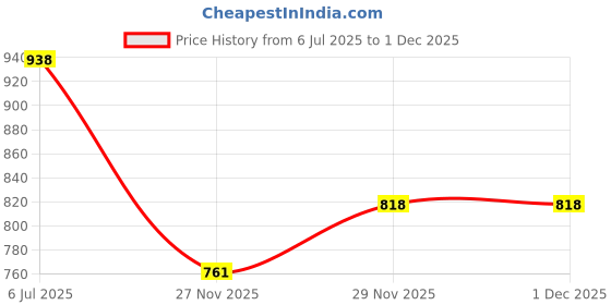 flipkart.com true-ally 50x25 Direct Thermal Sticker Label Barcode MRP Sticker Labels – 400 Labels/Roll Designed for Small Thermal Printers -(12 Rolls Per Pack (4800 Labels)) Paper Label true-ally Price History Graph from 6 Jul 2025 to 30 Nov 2025