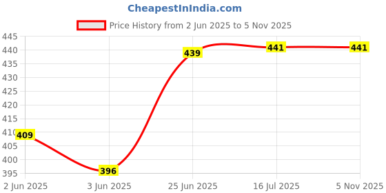 flipkart.com true-ally 79MM x 25 mtr (3Inch) (55 GSM) Thermal Paper roll Ideal for Billing, POS Machine (TA-POS7925) (Pack of 10 Rolls) (79mm x 25mtr - 10 Rolls) Thermal Cash Register Paper true-ally Price History Graph from 2 Jun 2025 to 1 Nov 2025