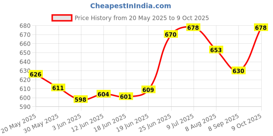 flipkart.com true-ally 79MM x 50 mtr (3 Inch) (55 GSM) Thermal Paper roll Ideal for Billing, POS Machine (TA-POS7950) (Pack of 10 Rolls) Thermal Cash Register Paper true-ally Price History Graph from 20 May 2025 to 9 Oct 2025