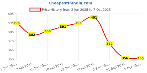 flipkart.com true-ally A4 Double Sided (LUSTER) Matte Inkjet Photo Paper Size - 8.5x11 Inches, 264 GSM (20 sheets) Unruled A4 264 gsm Photo Paper true-ally Price History Graph from 2 Jun 2025 to 7 Oct 2025