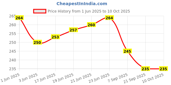 flipkart.com true-ally A4 Double Sided Matte Inkjet Photo Paper Size - 8.5x11 Inches, 150 GSM (20 sheets) Unruled A4 150 gsm Photo Paper true-ally Price History Graph from 1 Jun 2025 to 9 Oct 2025
