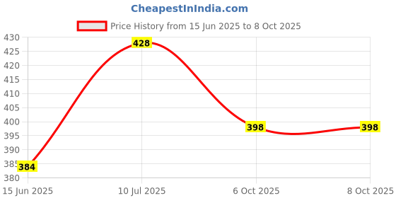flipkart.com true-ally A4 Laminating Sheet true-ally Price History Graph from 15 Jun 2025 to 8 Oct 2025