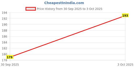 flipkart.com true-ally A4 Plastic Separator,12-Tab Binder Dividers, Write & Erase Big Ring Binders Binder Index Divider true-ally Price History Graph from 30 Sep 2025 to 3 Oct 2025