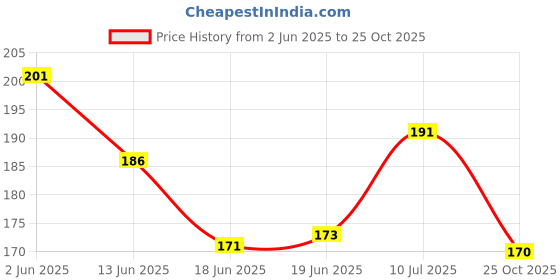 flipkart.com true-ally Adhesive Tape High Strength Dispenser White FloorMarking (Manual) true-ally Price History Graph from 2 Jun 2025 to 25 Oct 2025