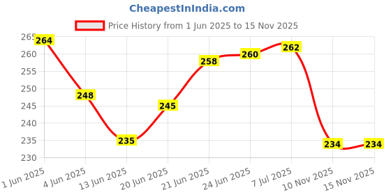 flipkart.com true-ally Double Sided Handheld Dispenser Roll (Manual) true-ally Price History Graph from 1 Jun 2025 to 15 Nov 2025