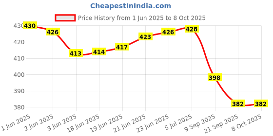flipkart.com true-ally High Glossy Photo Paper A4 Size - 135 GSM | Fast drying series (A4-100 sheets) Unruled A4 135 gsm Photo Paper true-ally Price History Graph from 1 Jun 2025 to 7 Oct 2025