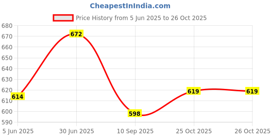 flipkart.com true-ally High Intensity Reflective Conspicuity Tape Yellow Cello Tape 50 Mtrs , Yellow (Manual) true-ally Price History Graph from 5 Jun 2025 to 25 Oct 2025