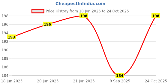 flipkart.com true-ally Laminated Yellow Paper A4 Size Envelope, Poly Laminated inside,10 x 12 inch (25 pcs) Envelopes true-ally Price History Graph from 18 Jun 2025 to 24 Oct 2025