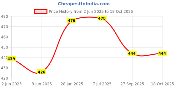 flipkart.com true-ally Laminating Sheet true-ally Price History Graph from 2 Jun 2025 to 17 Oct 2025