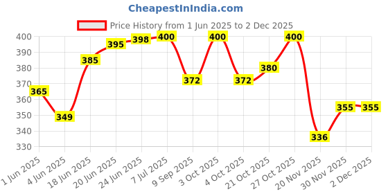 flipkart.com true-ally Premium Extra shine Finish PVC Lamination Dragon Sheet A4 Size 800 Micron for PVC Aadhar , Photos, ID card (Set of 5 Cores and 10 Overlays) Unruled A4 800 gsm Inkjet Paper true-ally Price History Graph from 1 Jun 2025 to 2 Dec 2025