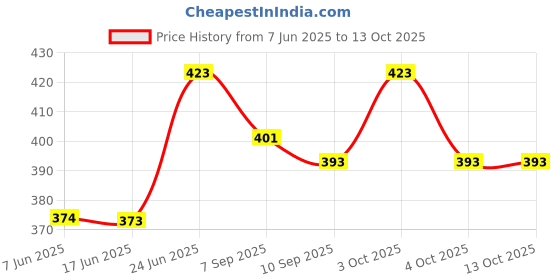flipkart.com true-ally PVC Premium Extra thick Lamination Dragon Sheet A4 Size 920 Micron for PVC Aadhar , Photos, ID card (Set of 5 Cores and 10 Overlays) Unruled A4 920 gsm Inkjet Paper true-ally Price History Graph from 7 Jun 2025 to 13 Oct 2025