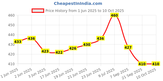 flipkart.com true-ally Sticker Self-Adhesive Glossy Photo Paper A4 Size 120 GSM for Inkjet Printer (White) Dries Quickly DIY Sticker Printing Label Art (A4-50 Sheets) Unruled A4 120 gsm Photo Paper true-ally Price History Graph from 1 Jun 2025 to 9 Oct 2025