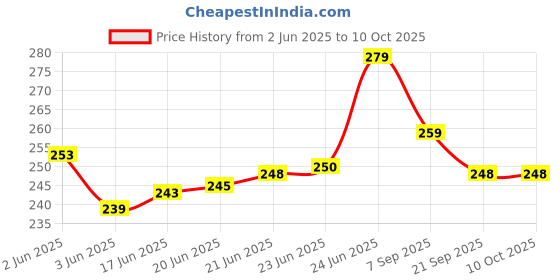 flipkart.com true-ally Sticker Self-Adhesive Glossy Photo Paper A4 Size 135 GSM for Inkjet Printer (White) Dries Quickly DIY Sticker Printing Label Art (A4 - 20 Sheets) Unruled A4 135 gsm Photo Paper true-ally Price History Graph from 2 Jun 2025 to 10 Oct 2025