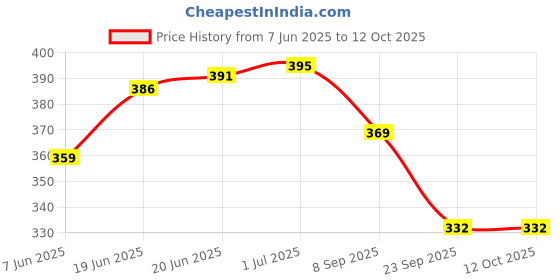 flipkart.com true-ally Stock Book Register/Inventory Accounting/Ledger Green Color - 400 Pages Stock Book Register/Inventory Accounting/Ledger Green Color - 250 Pages 7-Part Stock Book Register true-ally Price History Graph from 7 Jun 2025 to 12 Oct 2025