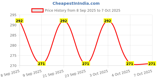 flipkart.com true-ally Strapping Role Polypropylene Box Packing Strap/Strapping Roll 12mm Width - 2 kg Manual Crimper true-ally Price History Graph from 8 Sep 2025 to 6 Oct 2025
