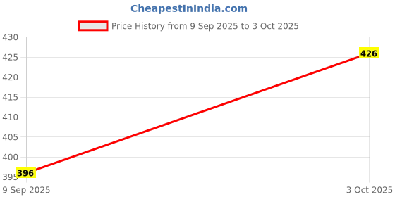 flipkart.com true-ally Strapping Roll Polypropylene Box Packing Strap/Strapping Roll 9mm Width - 2 kg Manual Crimper true-ally Price History Graph from 9 Sep 2025 to 3 Oct 2025