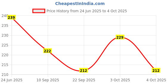 flipkart.com true-ally Tracing paper Printable (Laser Only) (50 sheets) Unruled A4 90 gsm Layout Paper true-ally Price History Graph from 24 Jun 2025 to 4 Oct 2025