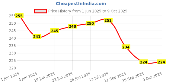 flipkart.com true-ally Triangle Scale 30cm Long Measuring Tool for Architects, Engineers, Students etc Ruler true-ally Price History Graph from 1 Jun 2025 to 9 Oct 2025